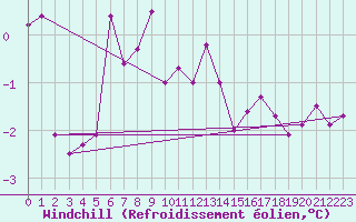 Courbe du refroidissement olien pour Adjud