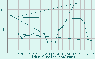 Courbe de l'humidex pour Bellefontaine (88)