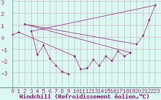 Courbe du refroidissement olien pour Auxerre-Perrigny (89)