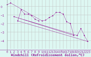 Courbe du refroidissement olien pour Tauxigny (37)