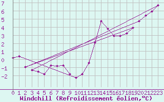 Courbe du refroidissement olien pour Lagny-sur-Marne (77)