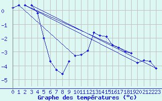 Courbe de tempratures pour Svartbyn