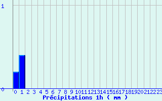 Diagramme des prcipitations pour Arcalis (And)