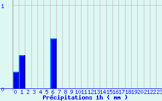 Diagramme des prcipitations pour Saint-Hilaire-du-Harcout (50)