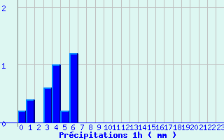 Diagramme des prcipitations pour Ham-sur-Meuse (08)