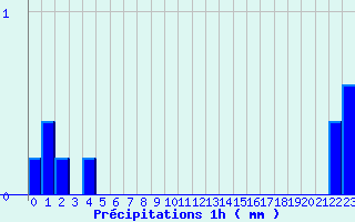 Diagramme des prcipitations pour Tulle (19)