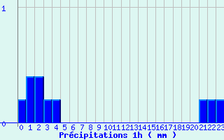 Diagramme des prcipitations pour Songeons (60)