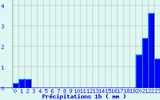 Diagramme des prcipitations pour Rieumes (31)