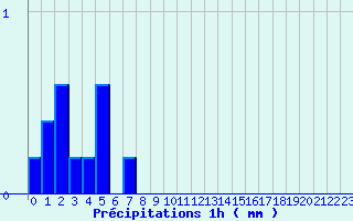 Diagramme des prcipitations pour Montcuq - Rouillac (46)