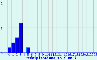 Diagramme des prcipitations pour Villefranche (69)