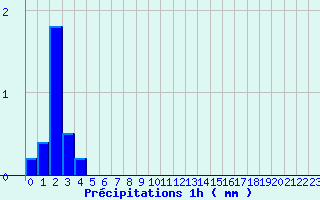 Diagramme des prcipitations pour Ascou Lavail (09)