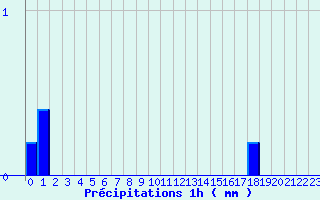 Diagramme des prcipitations pour Lormes (58)