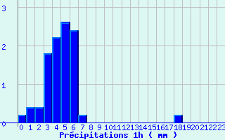 Diagramme des prcipitations pour Gatuzires (48)