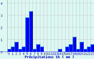 Diagramme des prcipitations pour Bainghen (62)