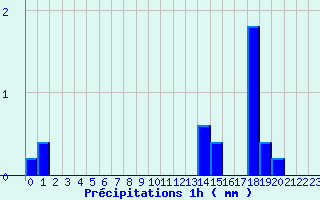 Diagramme des prcipitations pour Guillonville 2 (28)