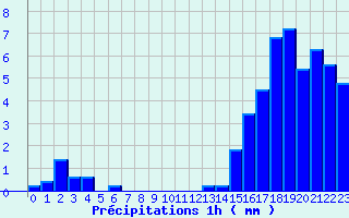 Diagramme des prcipitations pour Cheylard (07)