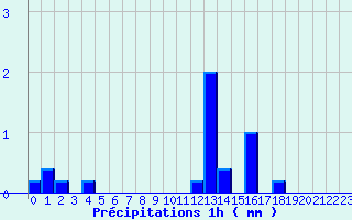 Diagramme des prcipitations pour La Loupe (28)