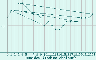 Courbe de l'humidex pour Gladhammar