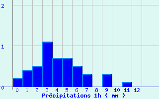 Diagramme des prcipitations pour Meymac (19)