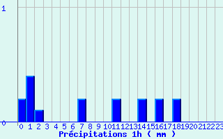 Diagramme des prcipitations pour Valognes (50)