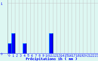 Diagramme des prcipitations pour Cosse-Le-Vivien (53)