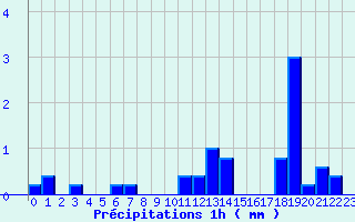 Diagramme des prcipitations pour Gentioux (23)