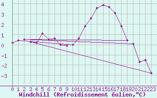 Courbe du refroidissement olien pour Avril (54)