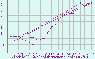 Courbe du refroidissement olien pour Valleroy (54)