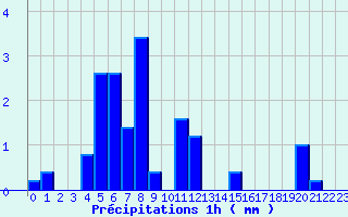 Diagramme des prcipitations pour Lametz (08)