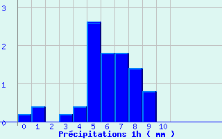 Diagramme des prcipitations pour Recey-sur-Ource (21)