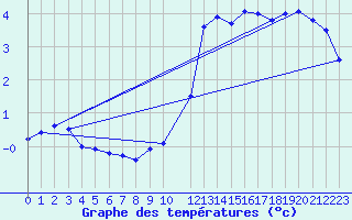 Courbe de tempratures pour La Selve (02)