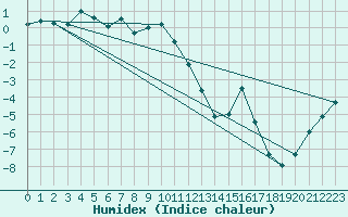 Courbe de l'humidex pour Utsjoki Nuorgam rajavartioasema