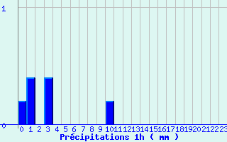 Diagramme des prcipitations pour Lamotte-Beuvron (41)