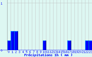 Diagramme des prcipitations pour Bayeux (14)