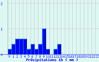 Diagramme des prcipitations pour Plouay (56)