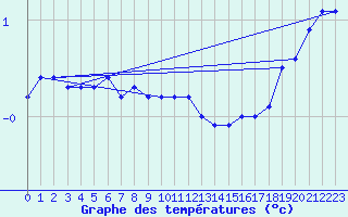 Courbe de tempratures pour Toholampi Laitala