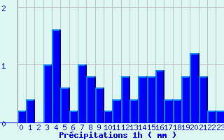 Diagramme des prcipitations pour Beaurepaire (38)