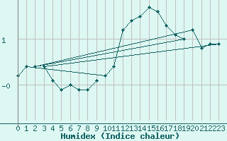 Courbe de l'humidex pour Barnas (07)