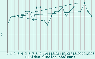 Courbe de l'humidex pour Piotta