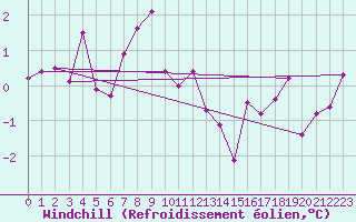 Courbe du refroidissement olien pour Navacerrada