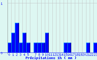 Diagramme des prcipitations pour Belfort (90)