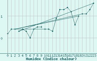 Courbe de l'humidex pour Boscombe Down