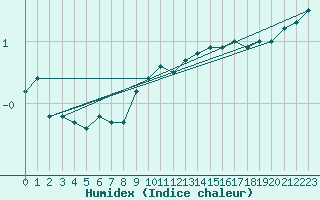 Courbe de l'humidex pour Kauhava