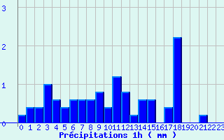 Diagramme des prcipitations pour Lormes (58)