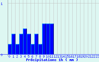 Diagramme des prcipitations pour Beaumont du Ventoux (Mont Serein) (84)