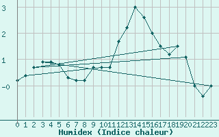 Courbe de l'humidex pour Kleinzicken