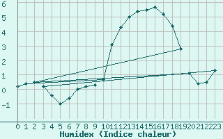 Courbe de l'humidex pour Avord (18)