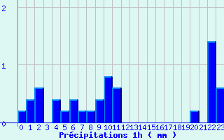 Diagramme des prcipitations pour Saint Cornier-des-Landes (61)