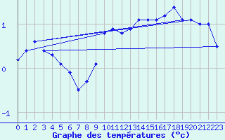 Courbe de tempratures pour Nyon-Changins (Sw)