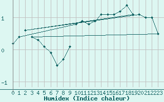 Courbe de l'humidex pour Nyon-Changins (Sw)